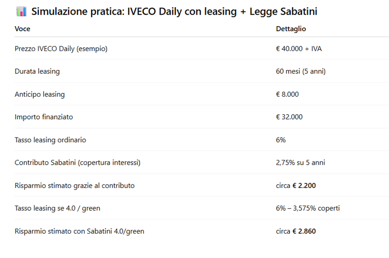 esempio pratico leasing iveco daily con sabatini
